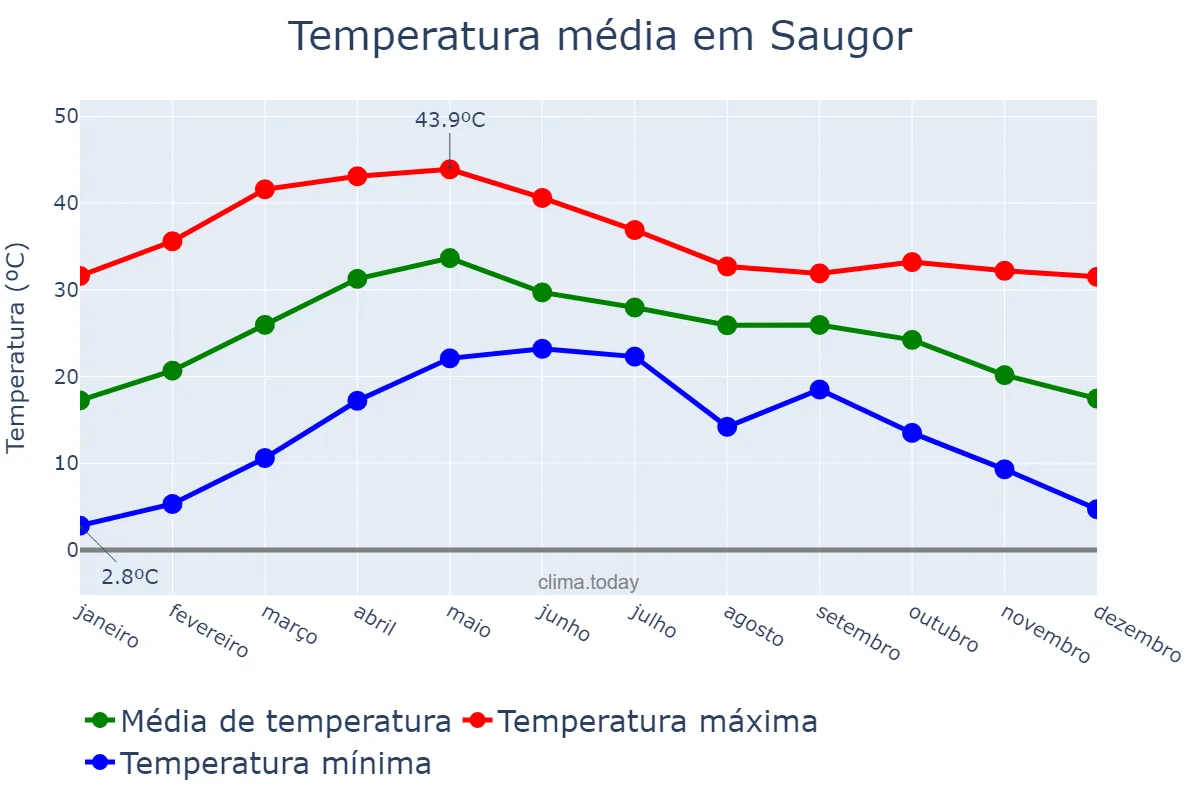 Temperatura anual em Saugor, Madhya Pradesh, IN