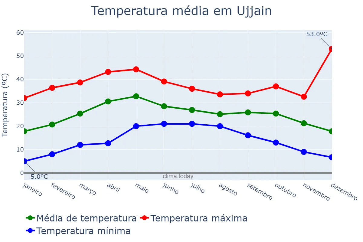 Temperatura anual em Ujjain, Madhya Pradesh, IN