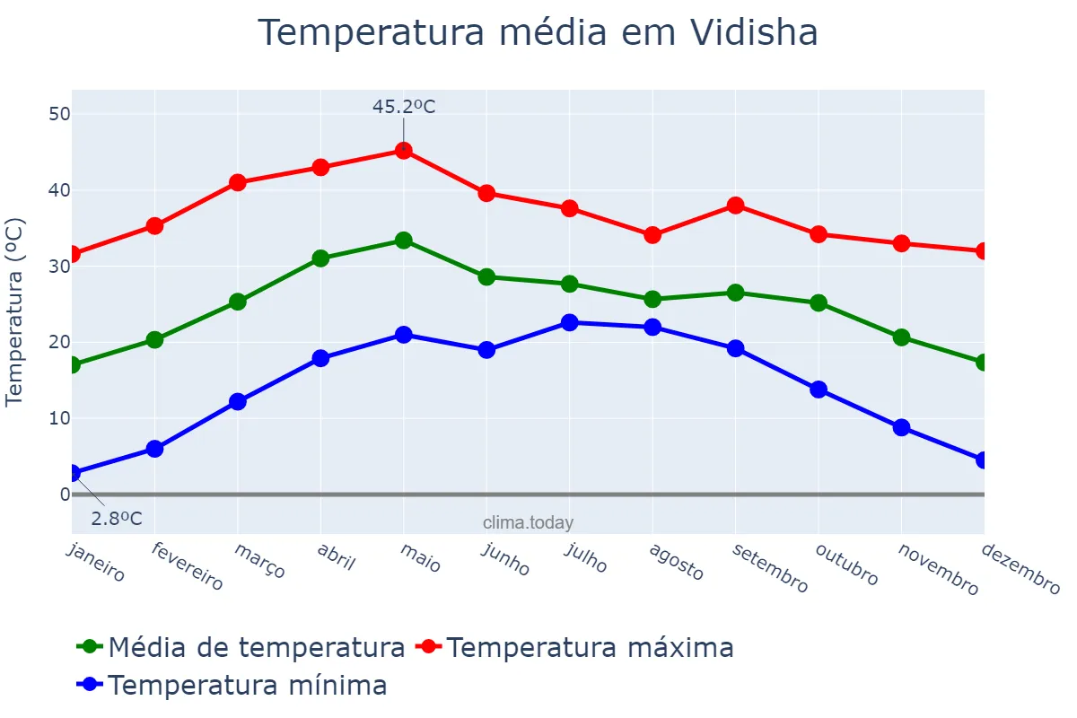 Temperatura anual em Vidisha, Madhya Pradesh, IN