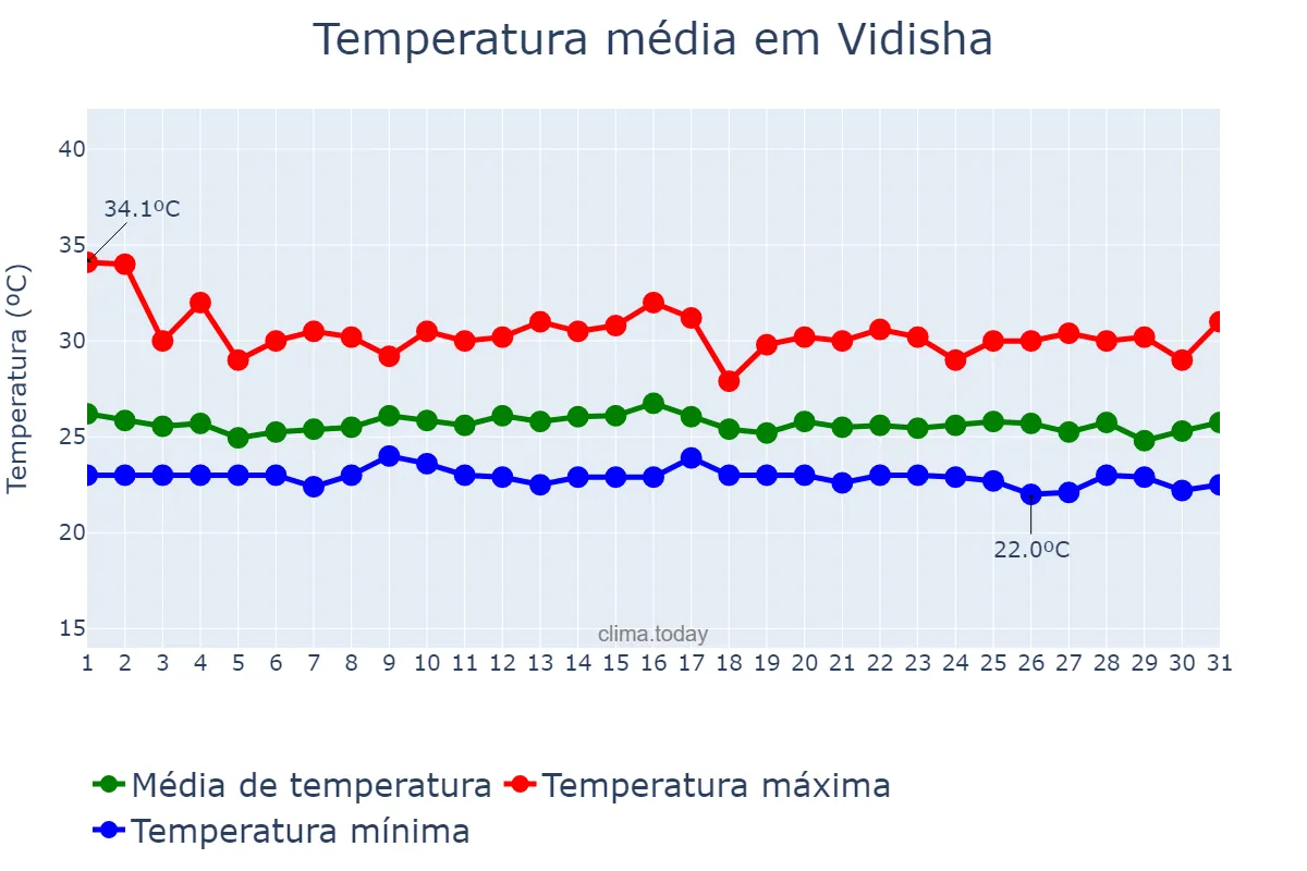 Temperatura em agosto em Vidisha, Madhya Pradesh, IN