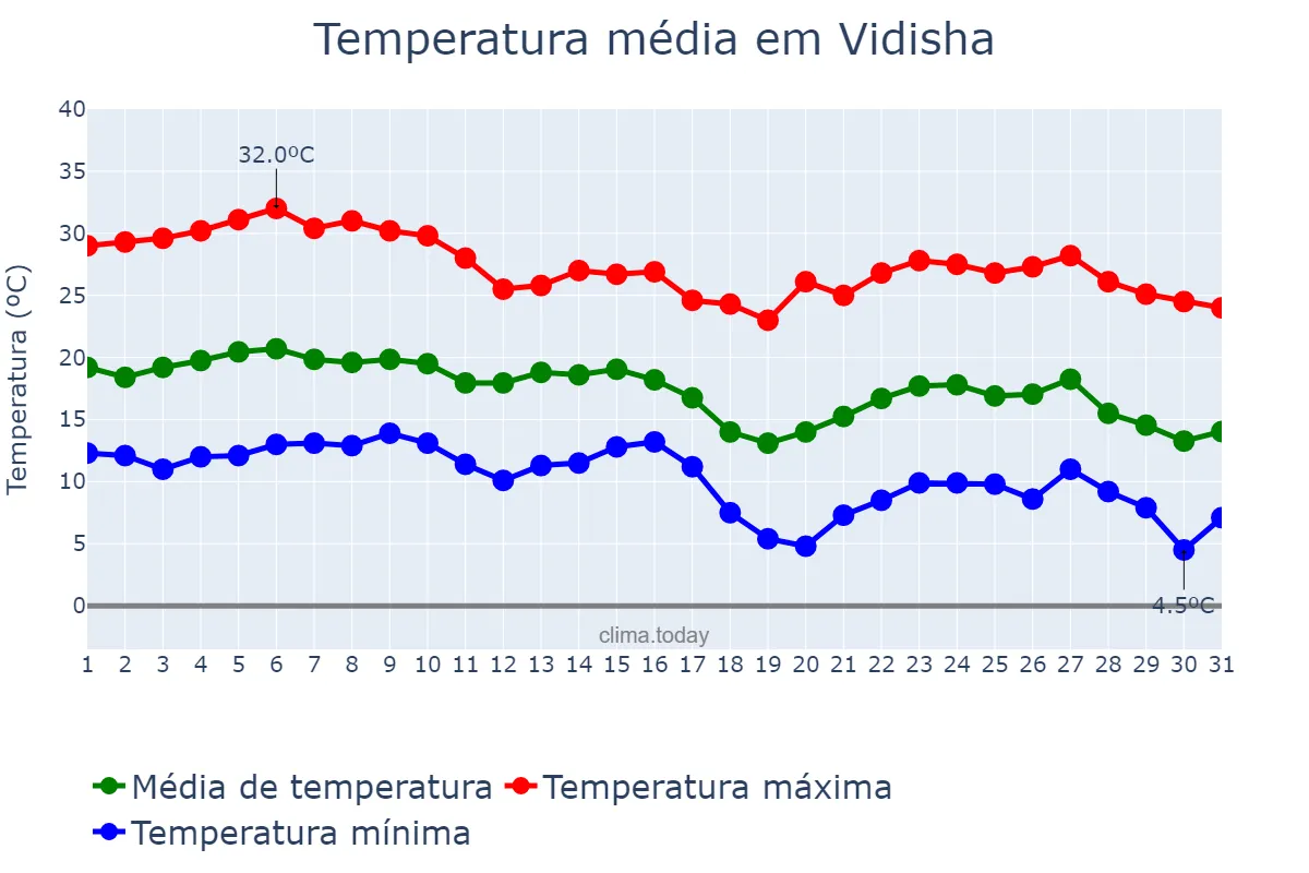 Temperatura em dezembro em Vidisha, Madhya Pradesh, IN
