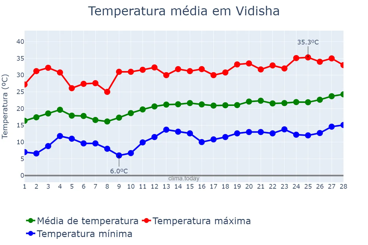 Temperatura em fevereiro em Vidisha, Madhya Pradesh, IN