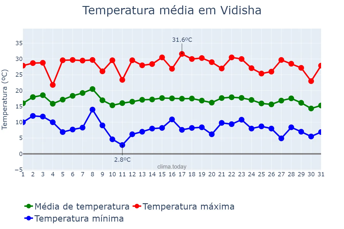 Temperatura em janeiro em Vidisha, Madhya Pradesh, IN
