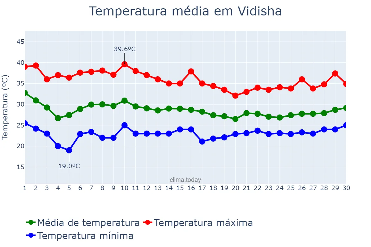 Temperatura em junho em Vidisha, Madhya Pradesh, IN