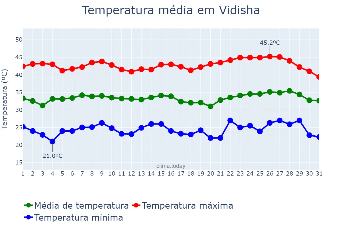 Temperatura em maio em Vidisha, Madhya Pradesh, IN