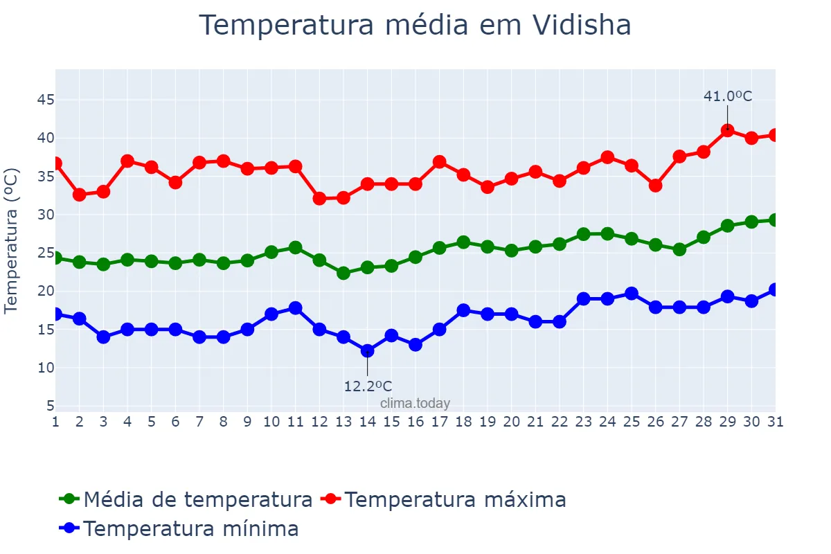Temperatura em marco em Vidisha, Madhya Pradesh, IN