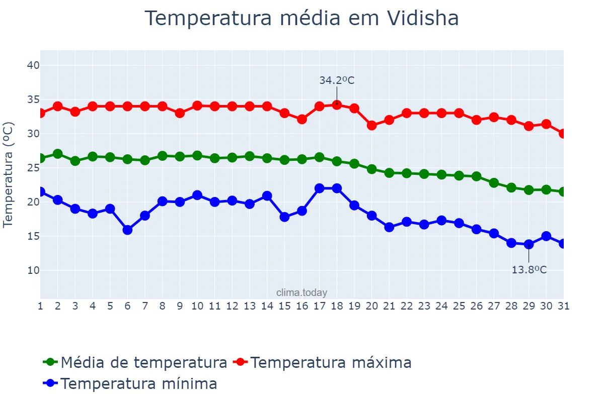 Temperatura em outubro em Vidisha, Madhya Pradesh, IN