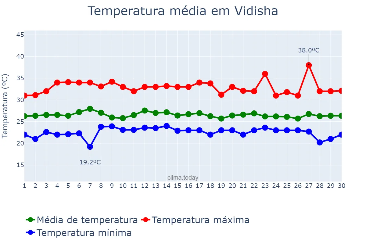 Temperatura em setembro em Vidisha, Madhya Pradesh, IN