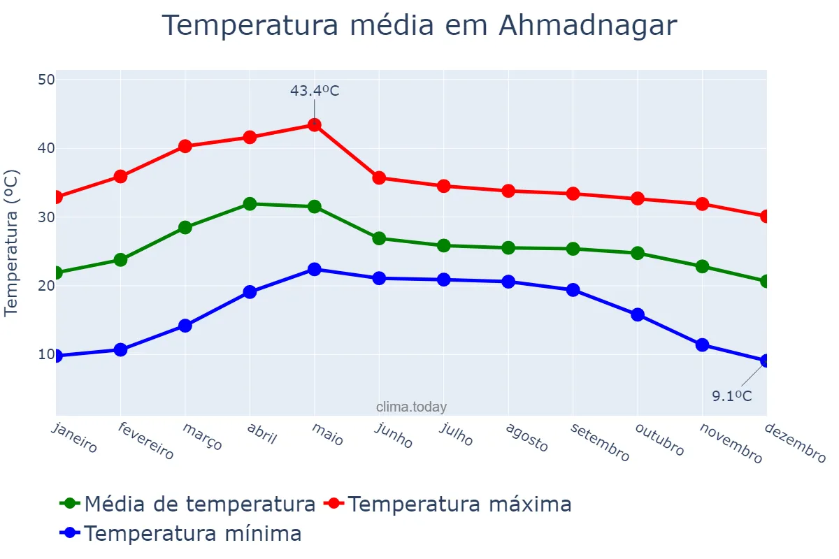 Temperatura anual em Ahmadnagar, Mahārāshtra, IN