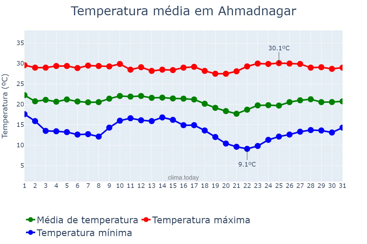 Temperatura em dezembro em Ahmadnagar, Mahārāshtra, IN