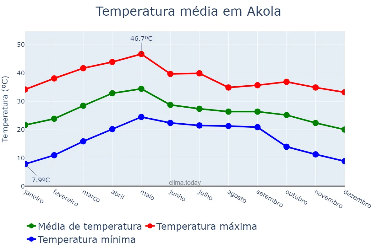 Temperatura anual em Akola, Mahārāshtra, IN