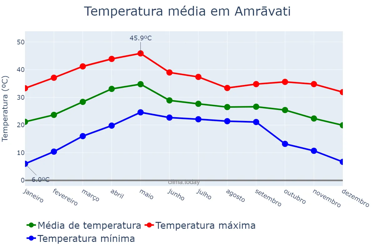 Temperatura anual em Amrāvati, Mahārāshtra, IN