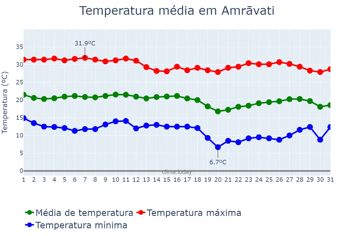 Temperatura em dezembro em Amrāvati, Mahārāshtra, IN