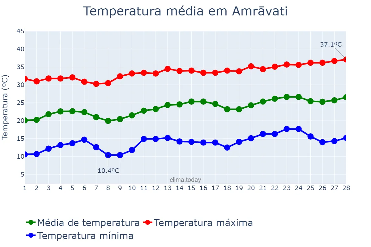 Temperatura em fevereiro em Amrāvati, Mahārāshtra, IN