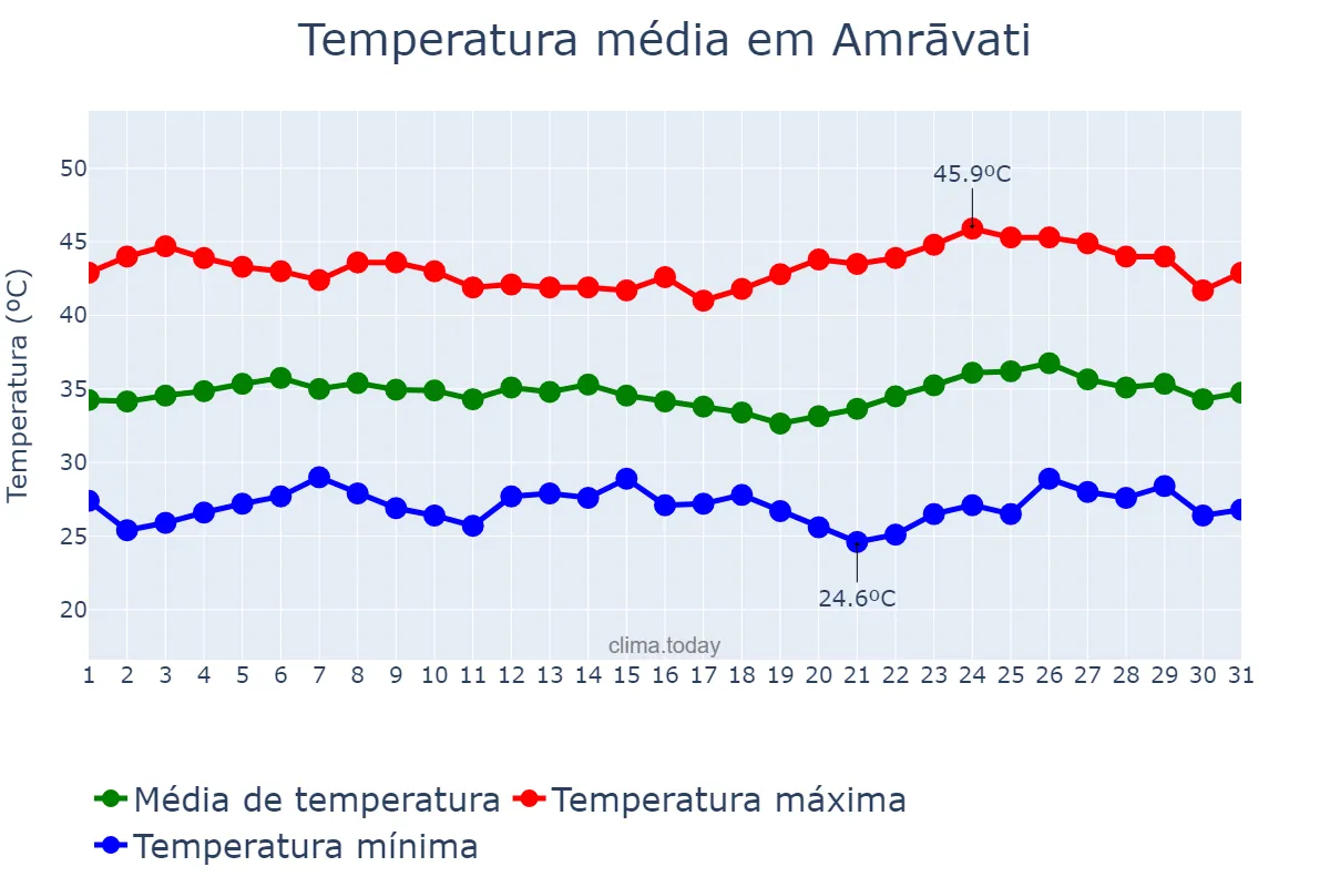 Temperatura em maio em Amrāvati, Mahārāshtra, IN
