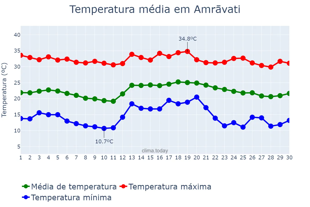 Temperatura em novembro em Amrāvati, Mahārāshtra, IN