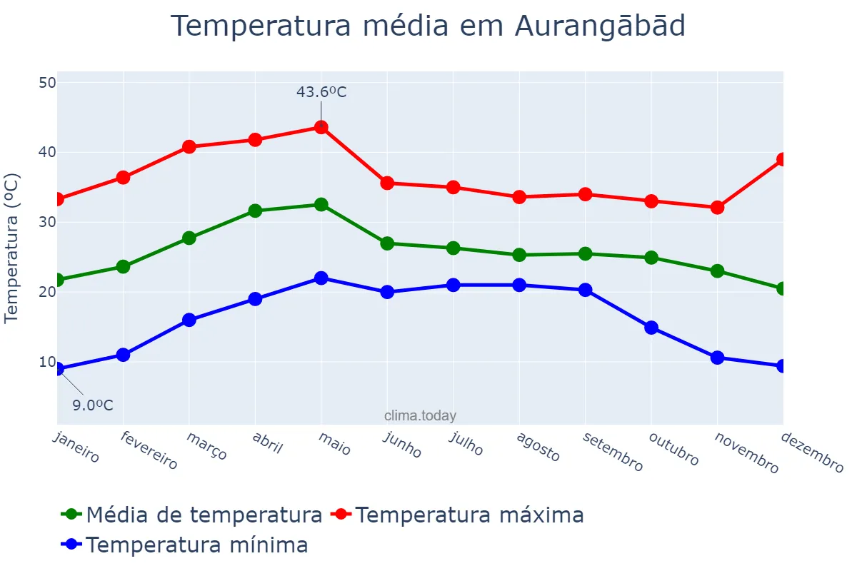 Temperatura anual em Aurangābād, Mahārāshtra, IN