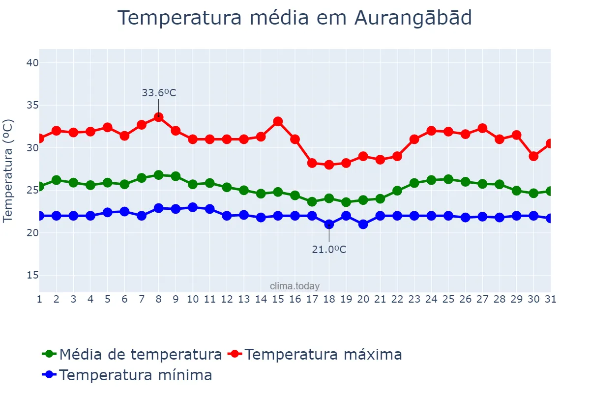 Temperatura em agosto em Aurangābād, Mahārāshtra, IN