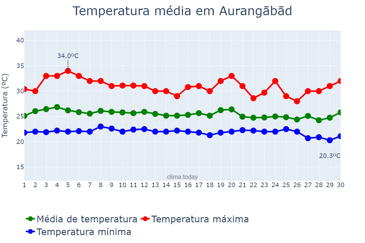 Temperatura em setembro em Aurangābād, Mahārāshtra, IN