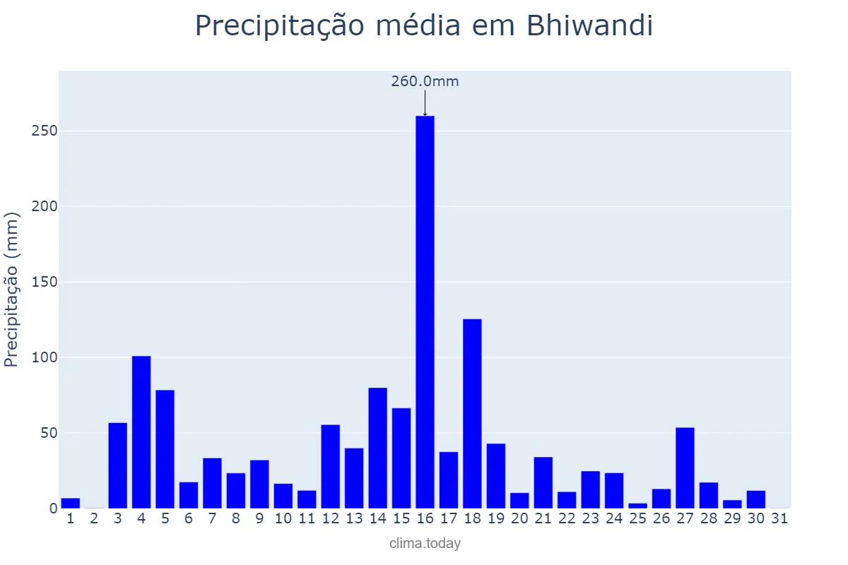 Precipitação em julho em Bhiwandi, Mahārāshtra, IN