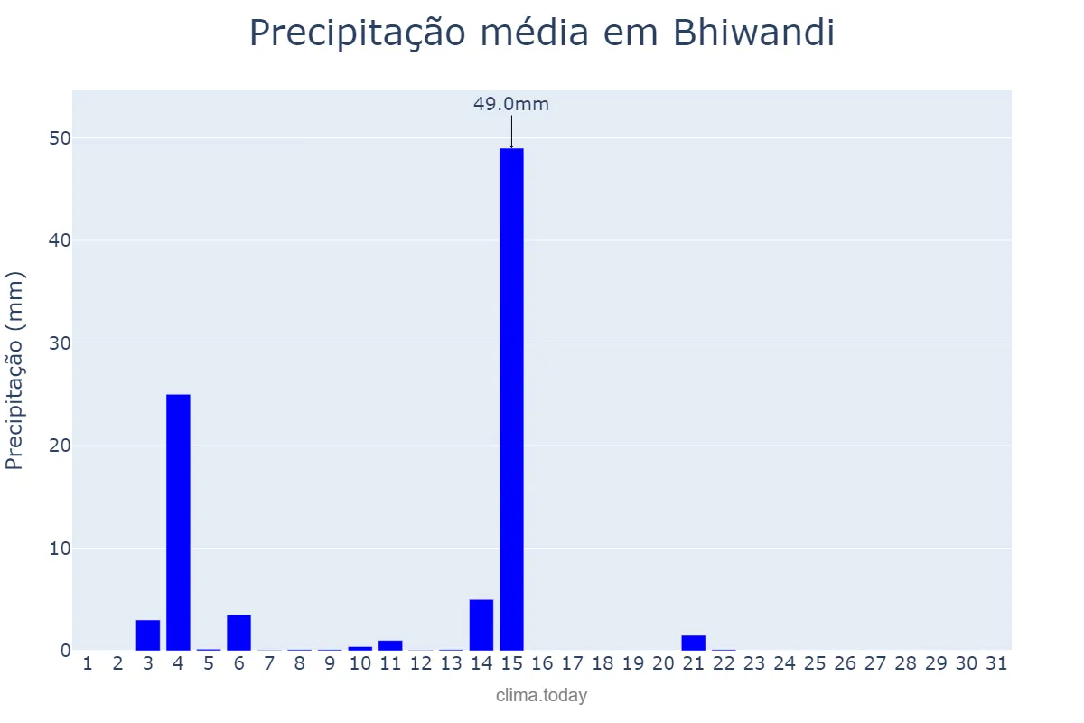 Precipitação em outubro em Bhiwandi, Mahārāshtra, IN