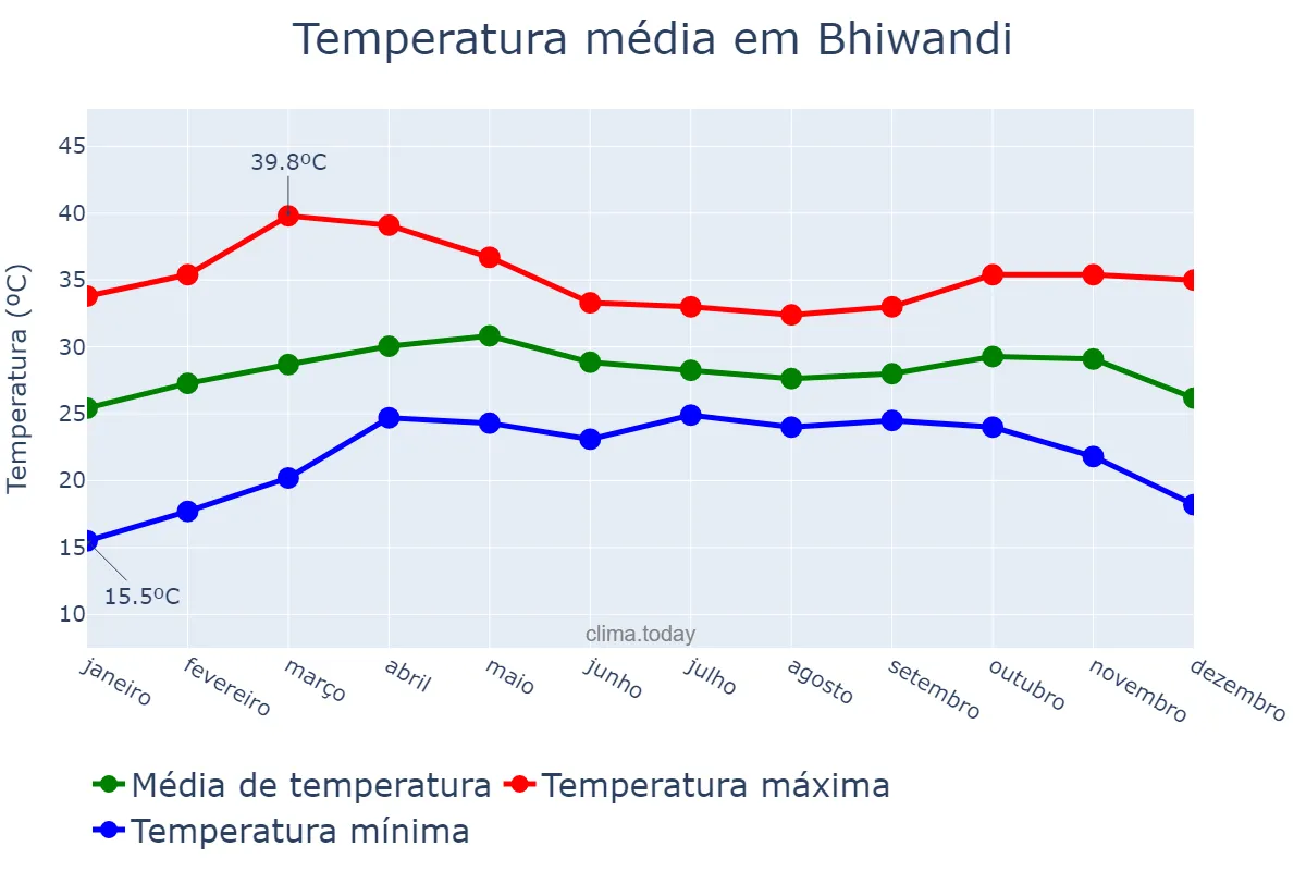 Temperatura anual em Bhiwandi, Mahārāshtra, IN