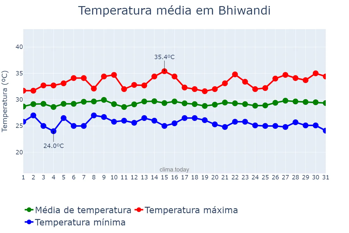 Temperatura em outubro em Bhiwandi, Mahārāshtra, IN