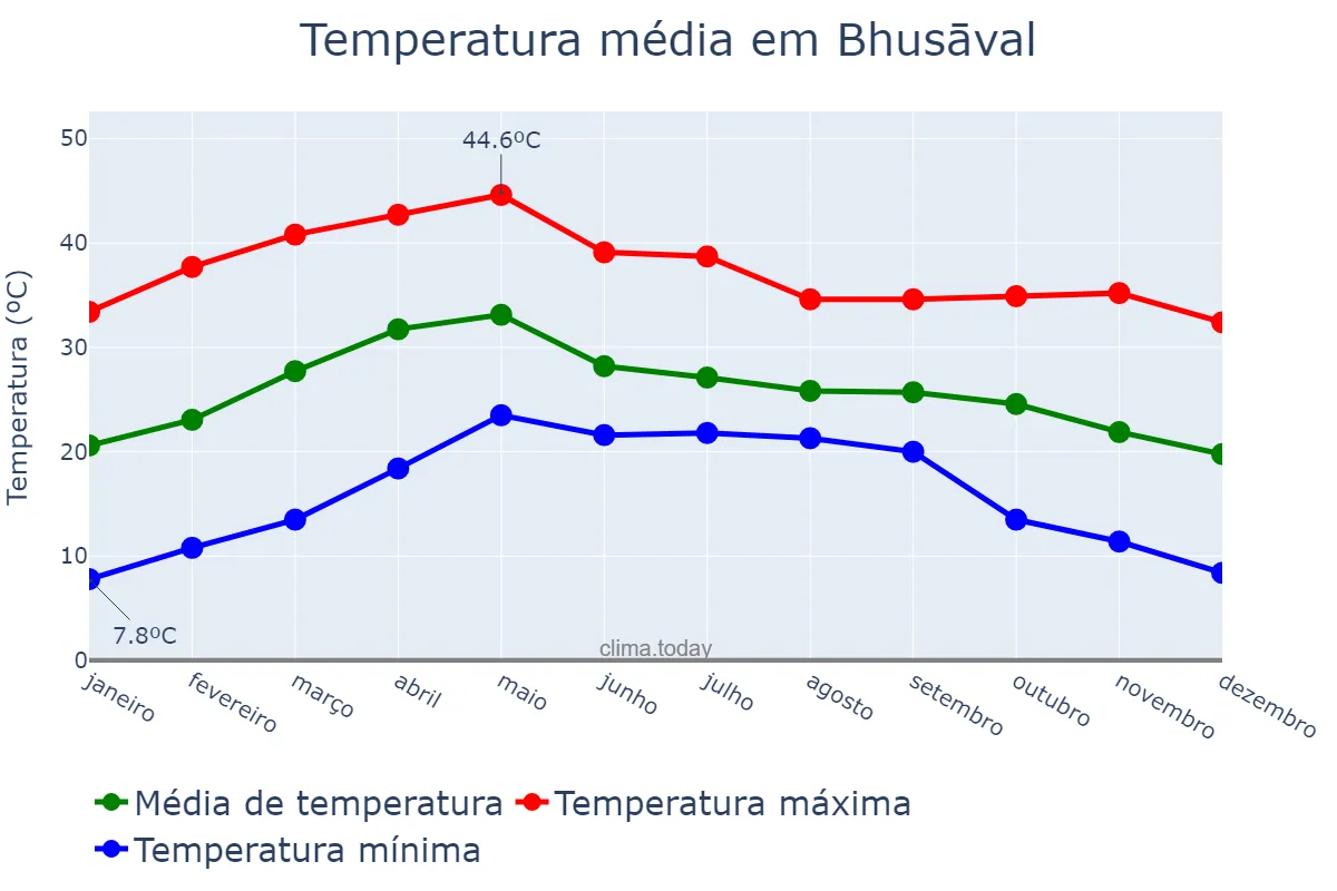 Temperatura anual em Bhusāval, Mahārāshtra, IN