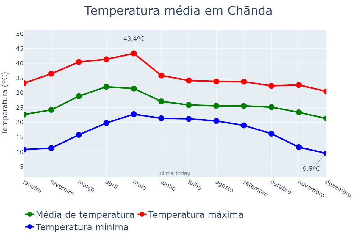 Temperatura anual em Chānda, Mahārāshtra, IN