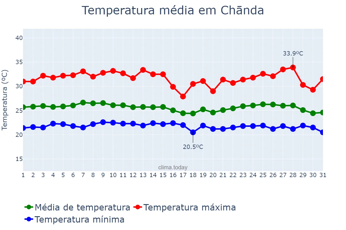 Temperatura em agosto em Chānda, Mahārāshtra, IN