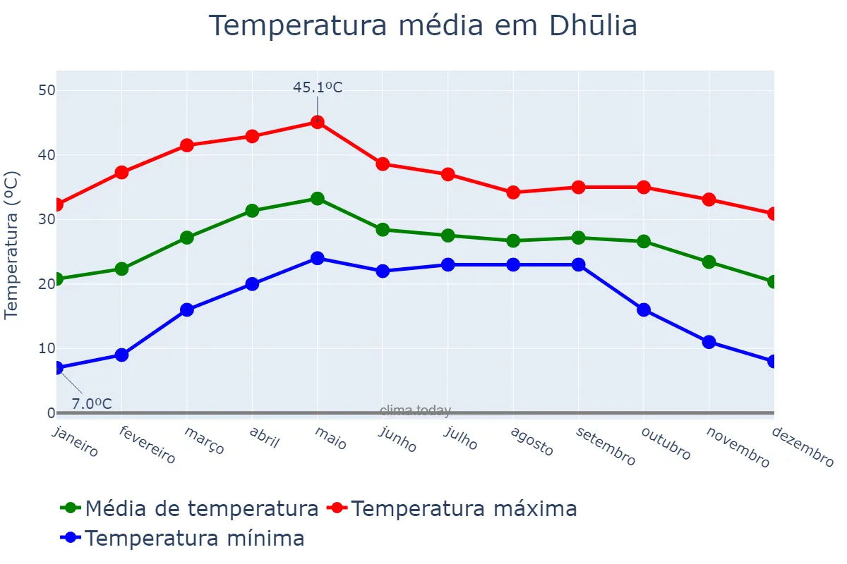 Temperatura anual em Dhūlia, Mahārāshtra, IN