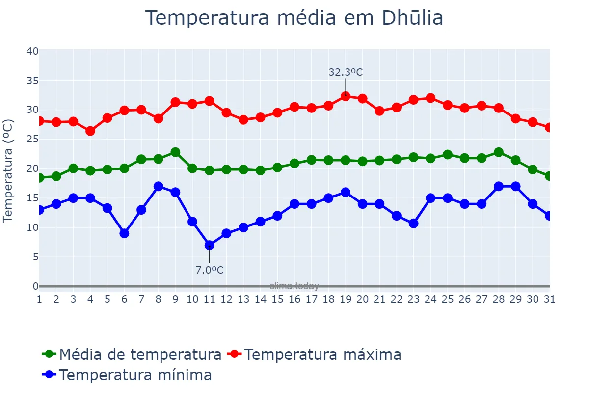 Temperatura em janeiro em Dhūlia, Mahārāshtra, IN