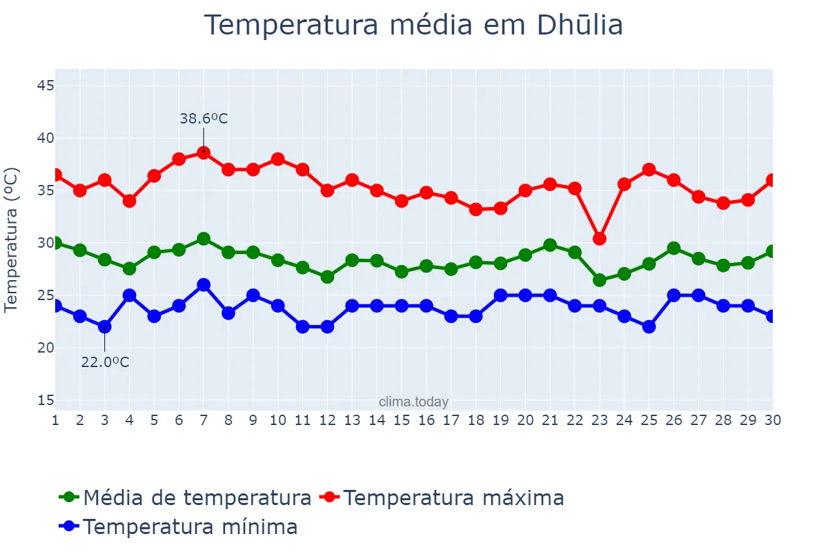 Temperatura em junho em Dhūlia, Mahārāshtra, IN