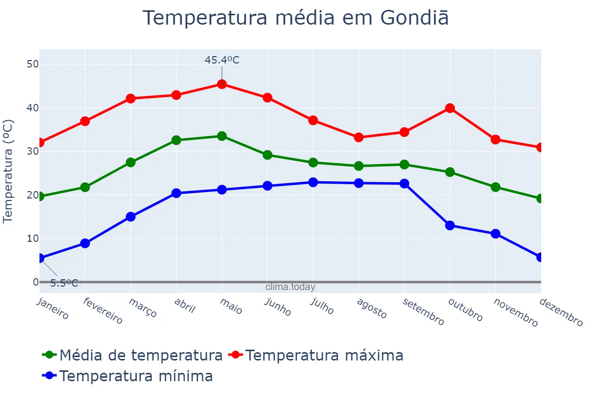 Temperatura anual em Gondiā, Mahārāshtra, IN