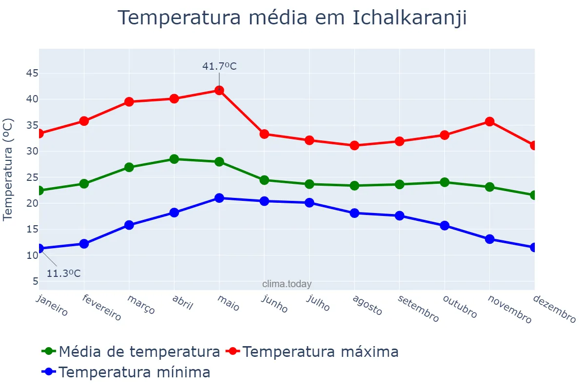Temperatura anual em Ichalkaranji, Mahārāshtra, IN