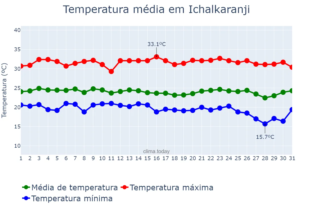 Temperatura em outubro em Ichalkaranji, Mahārāshtra, IN
