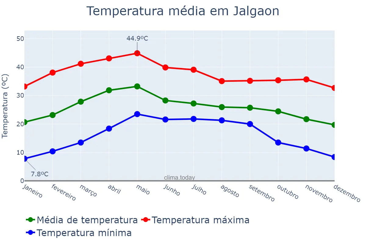 Temperatura anual em Jalgaon, Mahārāshtra, IN