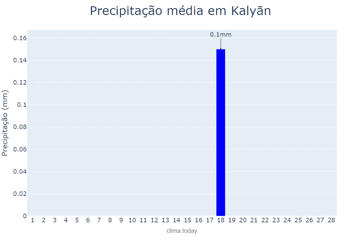Precipitação em fevereiro em Kalyān, Mahārāshtra, IN