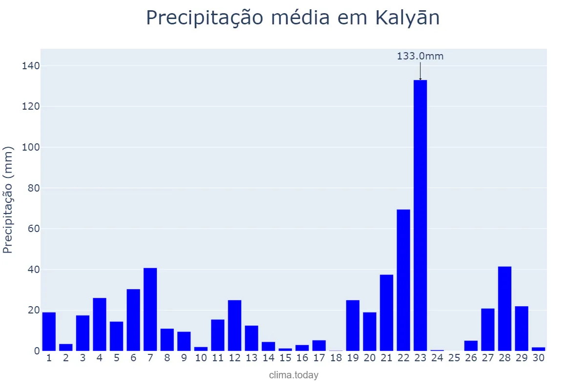 Precipitação em setembro em Kalyān, Mahārāshtra, IN