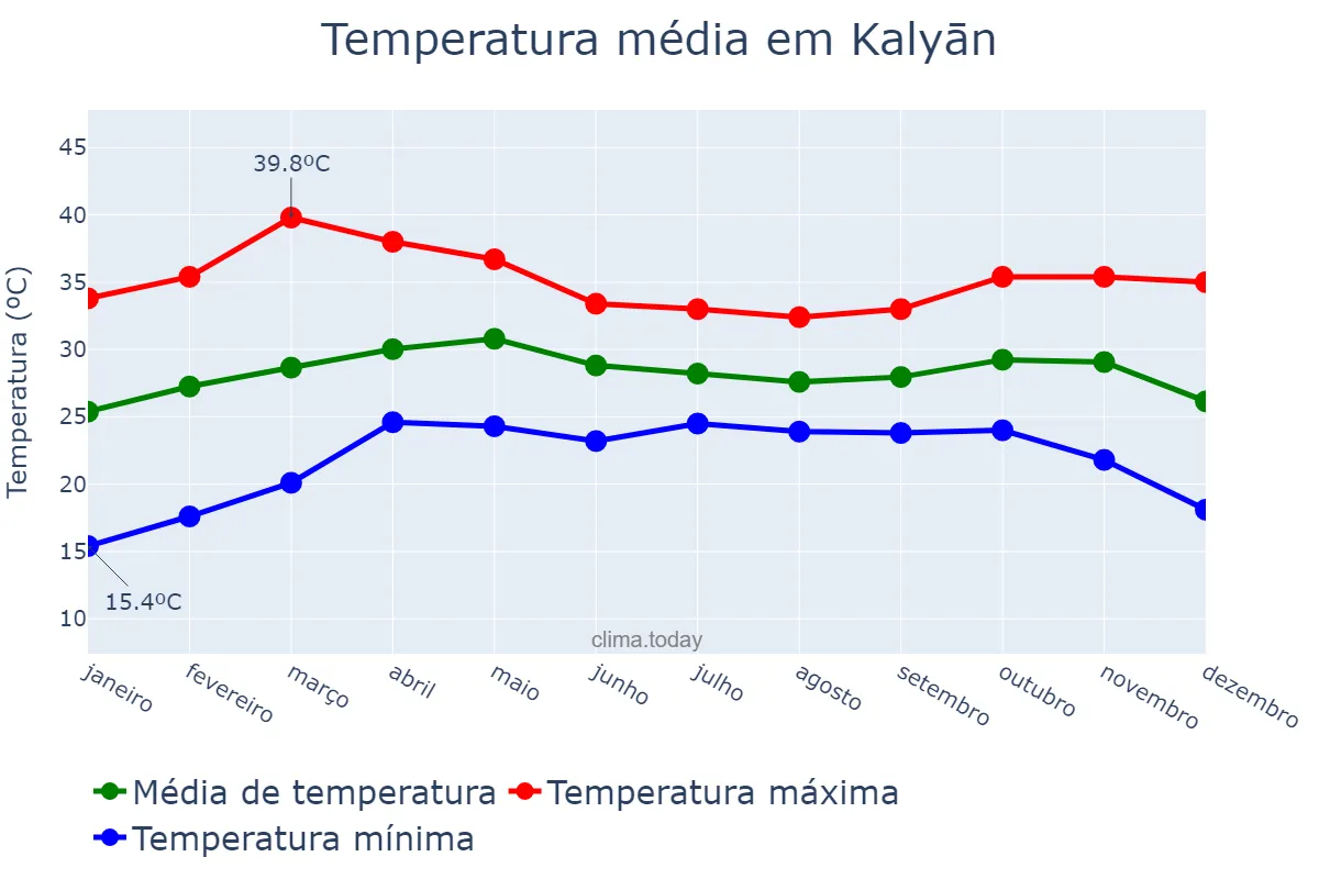 Temperatura anual em Kalyān, Mahārāshtra, IN