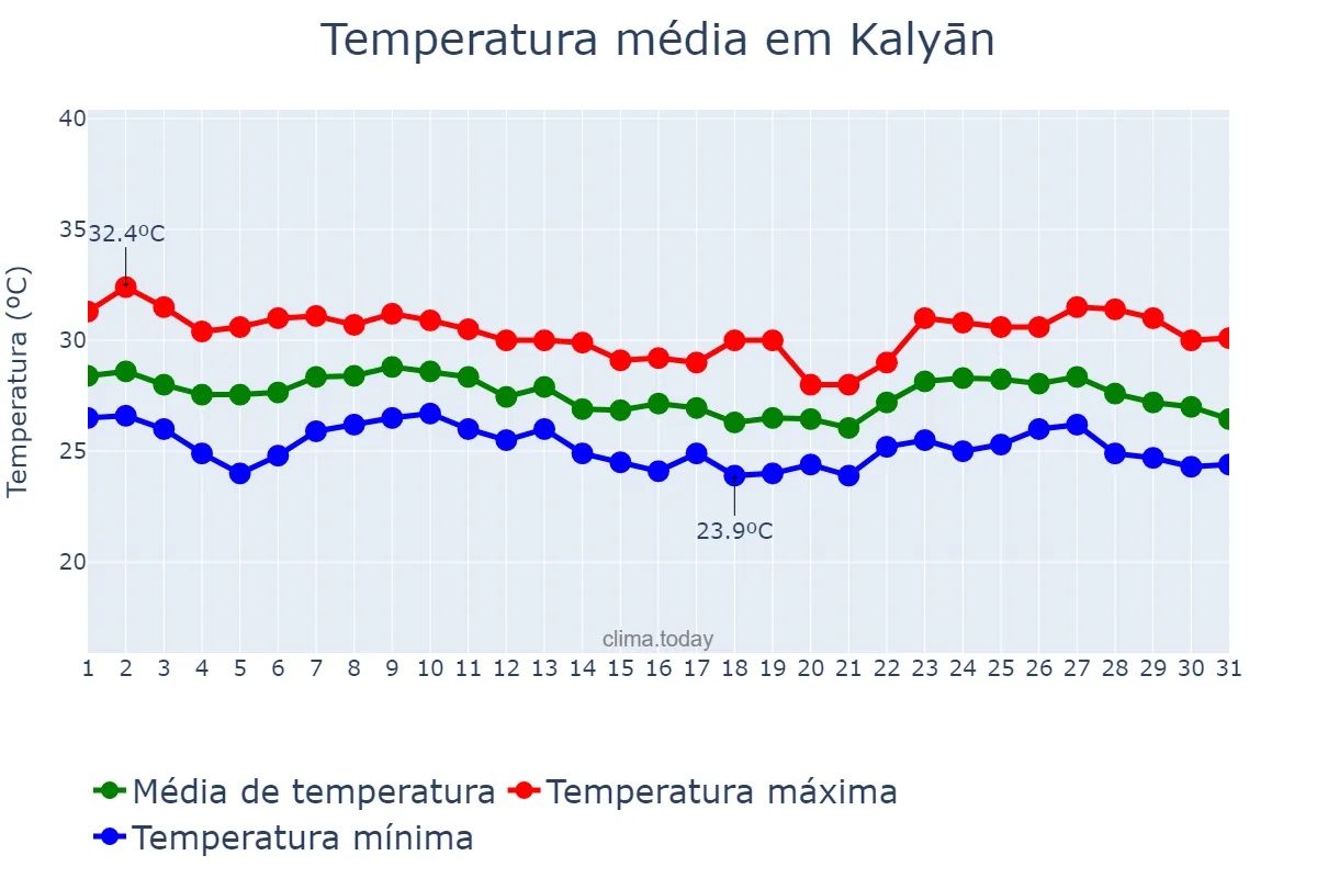 Temperatura em agosto em Kalyān, Mahārāshtra, IN