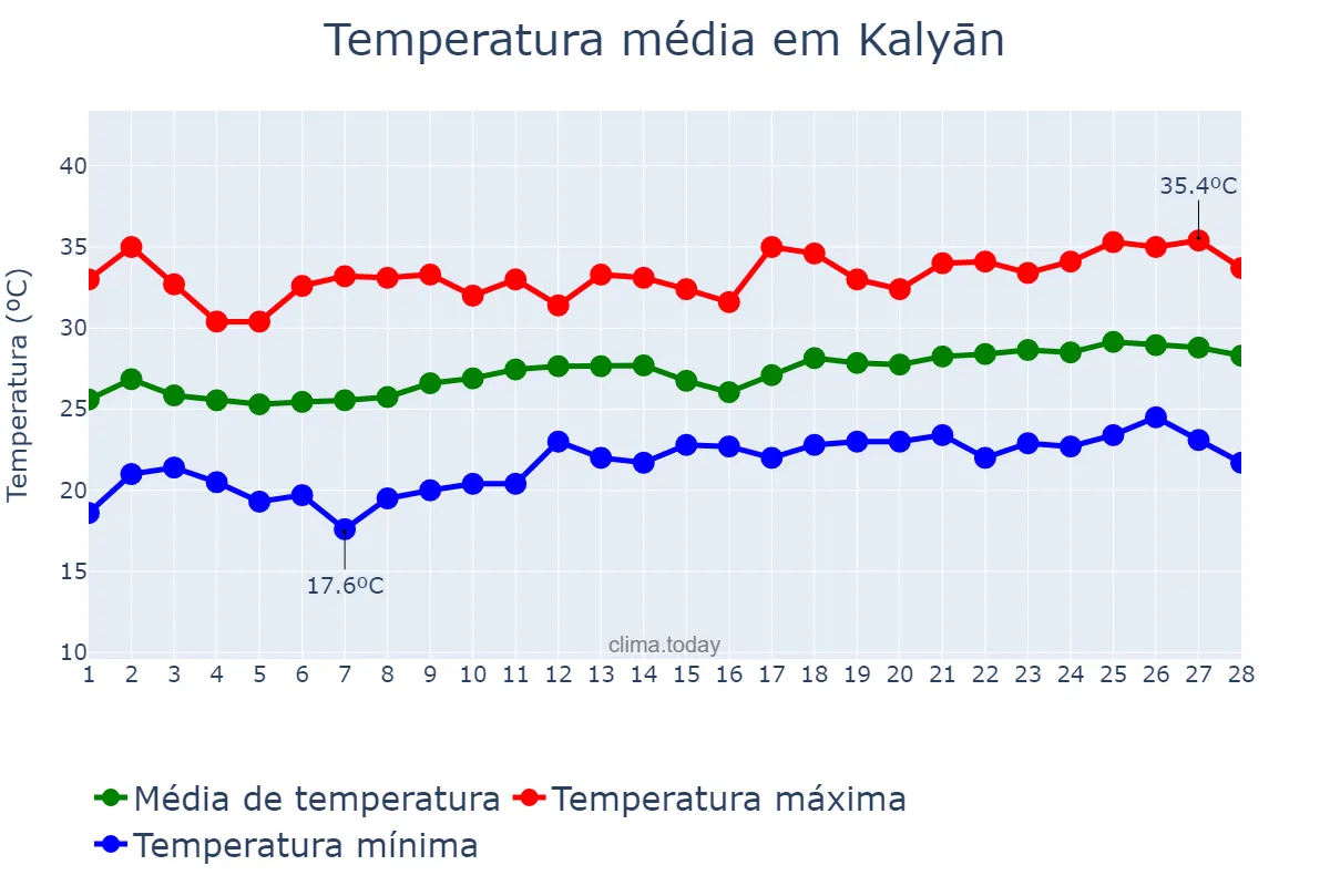 Temperatura em fevereiro em Kalyān, Mahārāshtra, IN