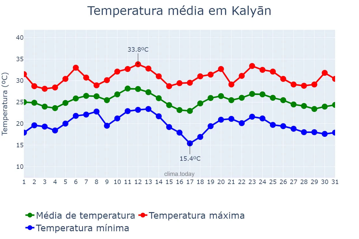 Temperatura em janeiro em Kalyān, Mahārāshtra, IN