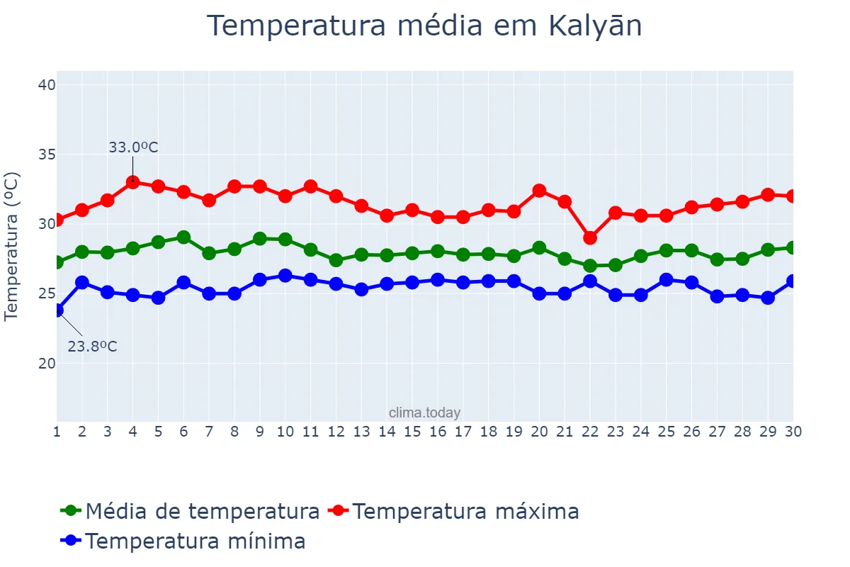 Temperatura em setembro em Kalyān, Mahārāshtra, IN