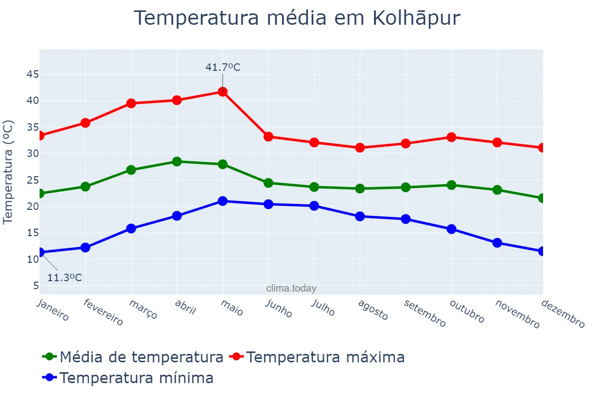 Temperatura anual em Kolhāpur, Mahārāshtra, IN