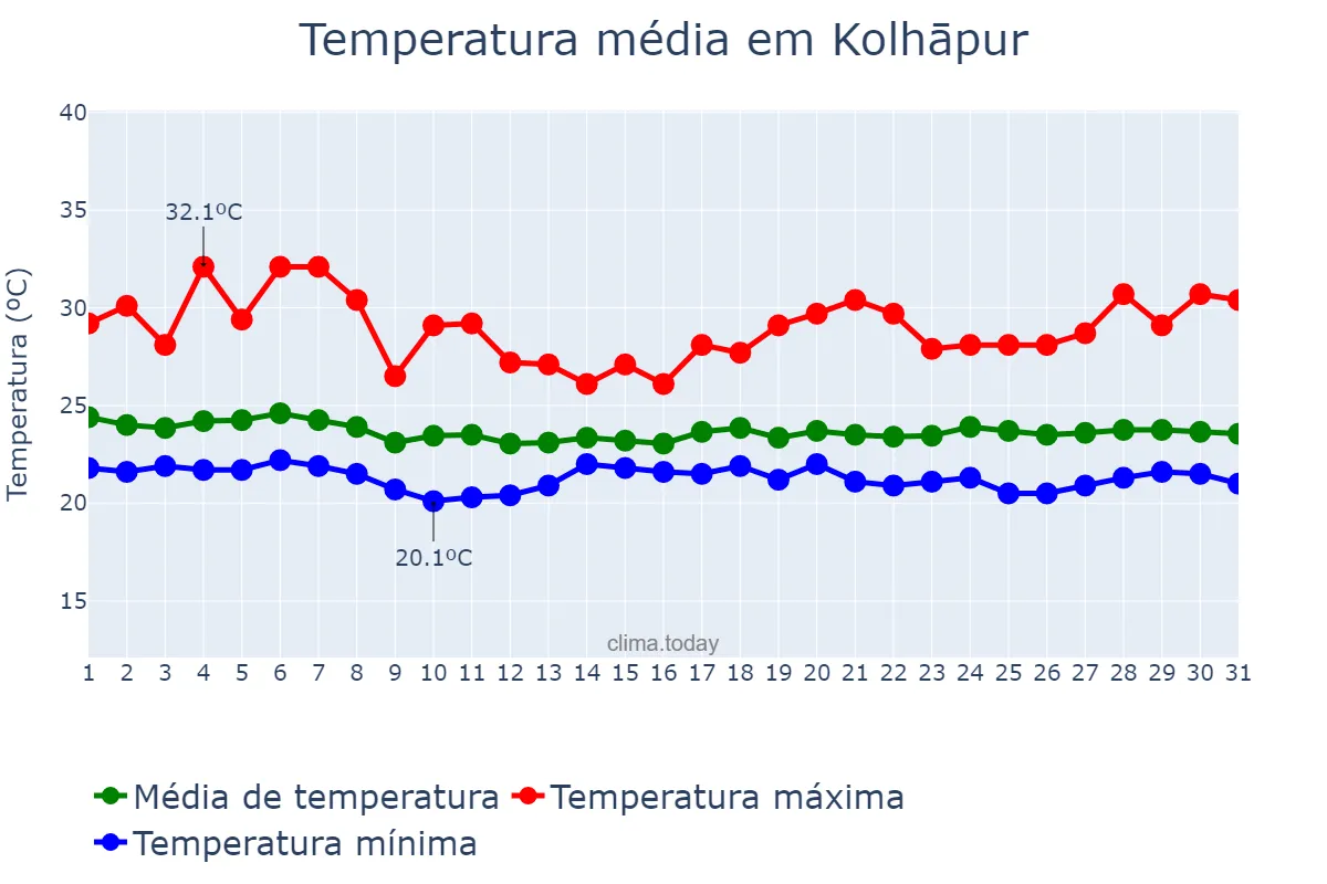 Temperatura em julho em Kolhāpur, Mahārāshtra, IN