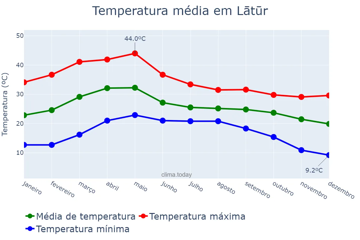 Temperatura anual em Lātūr, Mahārāshtra, IN