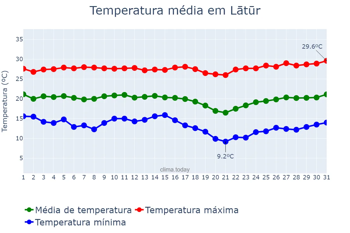 Temperatura em dezembro em Lātūr, Mahārāshtra, IN