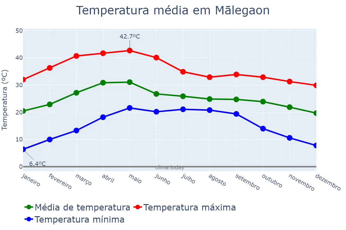 Temperatura anual em Mālegaon, Mahārāshtra, IN