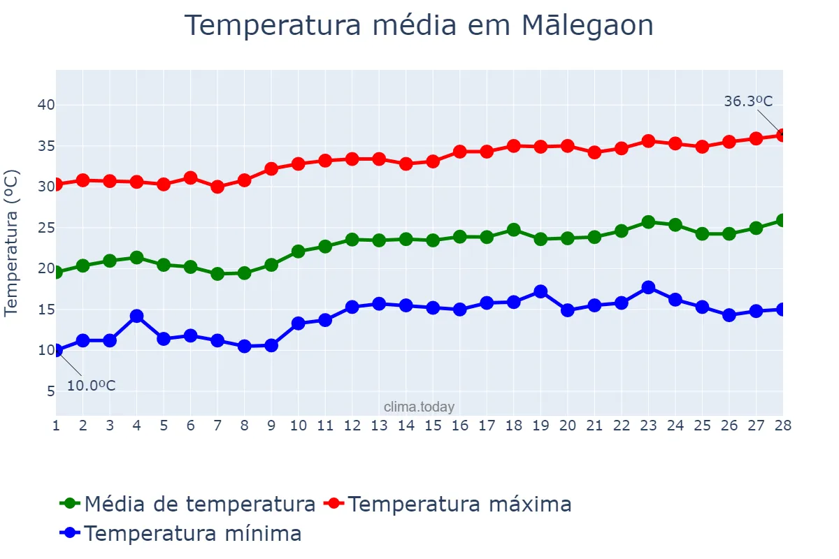 Temperatura em fevereiro em Mālegaon, Mahārāshtra, IN